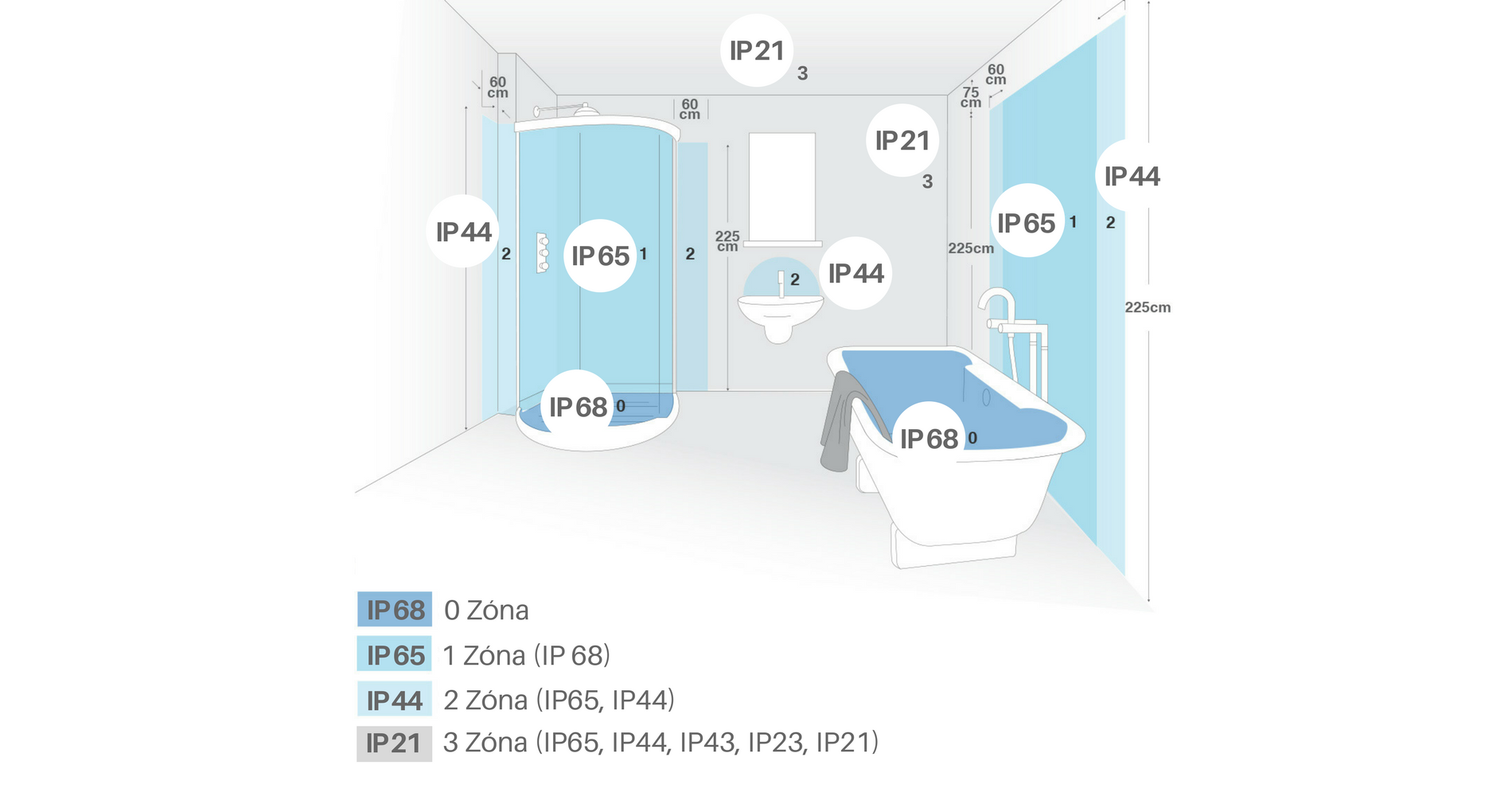 Fürdőszoba IP védettségi zónák